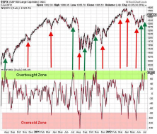 $SPX (S&P 500 Large Cap Index) INDX