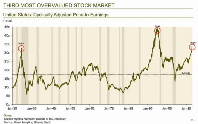 Rosenberg: S&P "Should Be 1000 Points Lower Than It Is Today" | Zero Hedge
