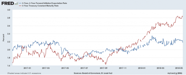 Investing in Chinese Stocks—投资大中华地区股市: 5-Year Inflation Expectations Falling as Rates Rise