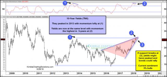 10-year-yields-short-term-peak-possible-may-29.jpg (1569×733)
