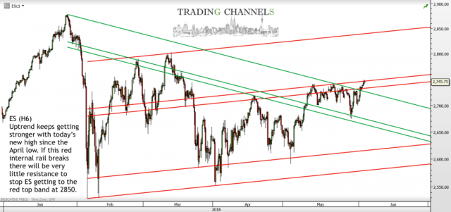 Chart of the day – Trading Channels