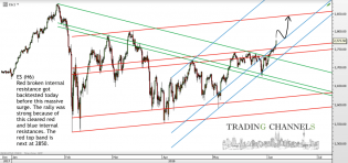 Chart of the day – Trading Channels