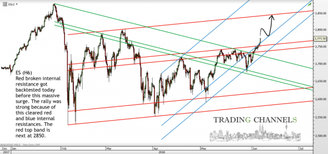 Chart of the day – Trading Channels