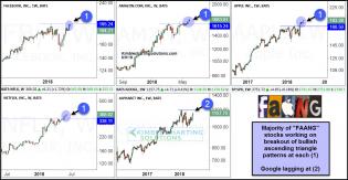 fanng-stocks-working-on-breakout-of-bullish-ascending-triangle-patterns-june-5-1.jpg (1229×637)