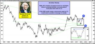 us-dollar-bearish-reversal-pattern-at-last-years-highs-june-8.jpg (1571×733)