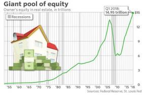USHomeEquity.jpg (600×398)