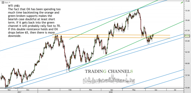 Chart of the day – Trading Channels