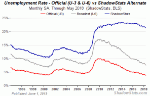 Alternate Unemployment Charts