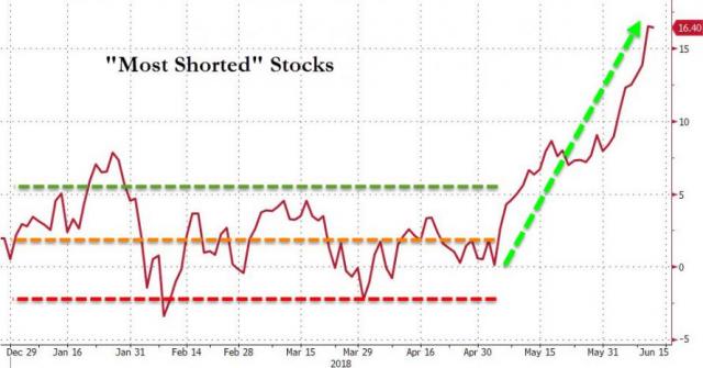Goldman: The Past Month Has Been One Giant Short Squeeze; Here's What Happens Next | Zero Hedge