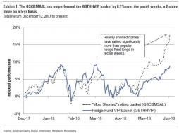 Goldman: The Past Month Has Been One Giant Short Squeeze; Here's What Happens Next | Zero Hedge