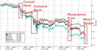 Crypto Collapse Accelerates As Bitcoin Miners Turn Cashflow Negative | Zero Hedge