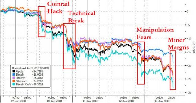 Crypto Collapse Accelerates As Bitcoin Miners Turn Cashflow Negative | Zero Hedge
