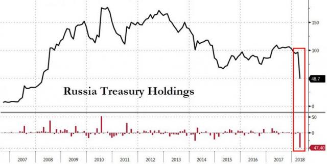 Here Is The Stunning Reason Why Treasury Yields Blew Out In April | Zero Hedge