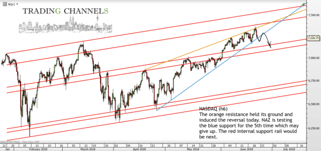 Chart of the day – Trading Channels