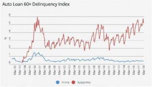 auto loan delinquencies subprime auto loans