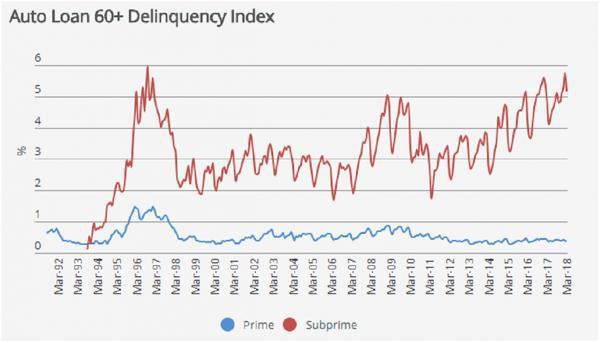 auto loan delinquencies subprime auto loans