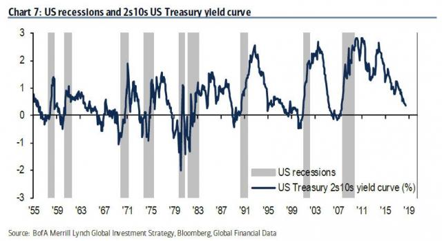 BofA's "Charts Of Darkness" | Zero Hedge