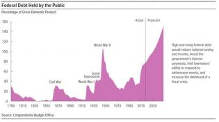 CBO debt to GDP projected.jpg (890×496)