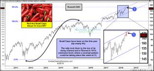 small-caps-russell-red-hot-create-bearish-reversal-pattern-june-25.jpg (1572×730)