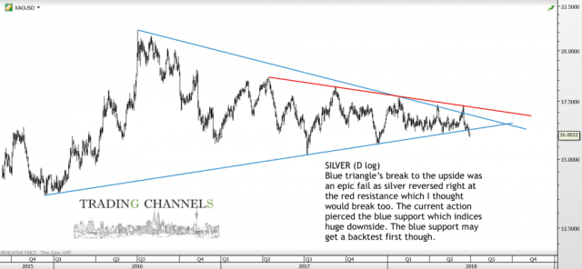 Chart of the day – Trading Channels