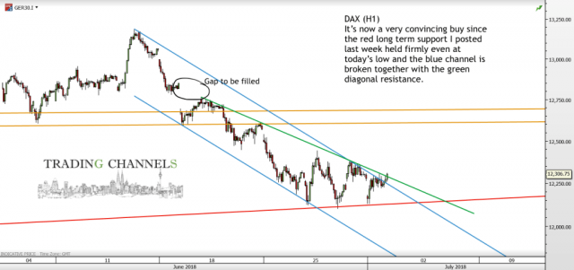 Chart of the day – Trading Channels