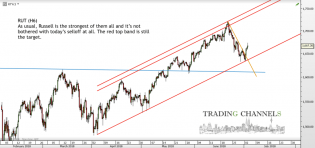 Chart of the day – Trading Channels