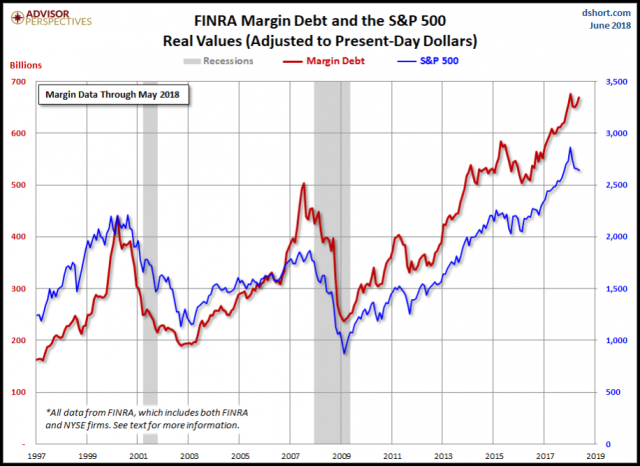 Blinking Red Bubble Light: Stock Market Investor Margin Debt Reaches New High | News and views from a different angle