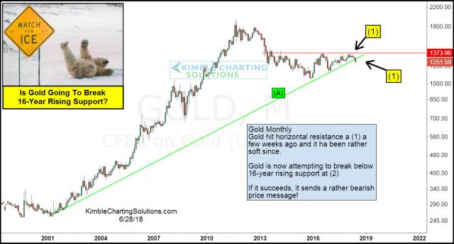 gold-going-to-break-16-year-rising-support-june-29.jpg (1234×666)