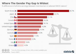 Infographic: Where The Gender Pay Gap Is Widest  | Statista