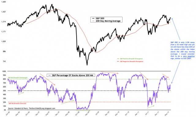 Short Side Of Long: Is The Equity Market Topping?