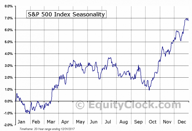 SP500-seasonal.png (911×623)