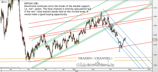 Chart of the day – Trading Channels