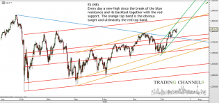 Chart of the day – Trading Channels