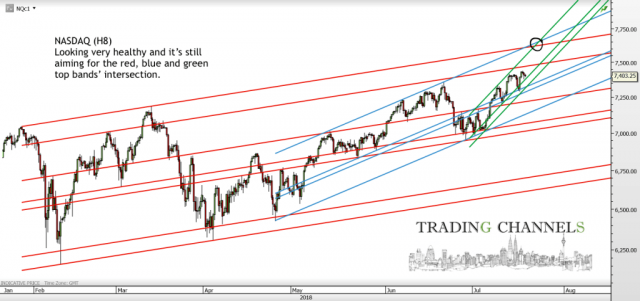 Chart of the day – Trading Channels