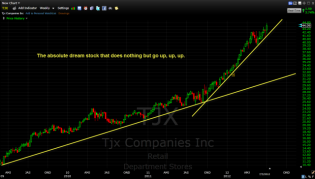 TJX Corp TJX