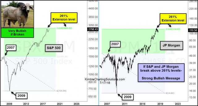 spx-jpm-very-bullish-if-261-levels-taken-out-at-the-same-time-july-17.jpg (1229×657)