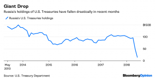 Moscow Mystery: Where Did All Its Treasuries Go? - Bloomberg Quint