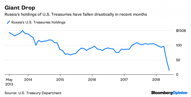 Moscow Mystery: Where Did All Its Treasuries Go? - Bloomberg Quint