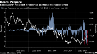 Treasury Short Bets May Be on Borrowed Time - Bloomberg