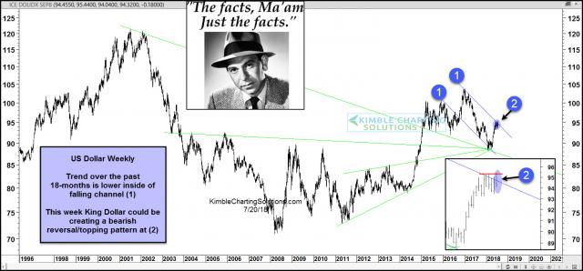 joe-friday-us-dollar-creating-bearish-reversal-at-falling-resistance-july-20.jpg (1568×731)