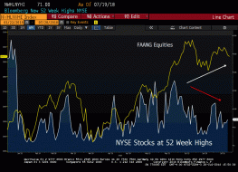 NYSE-52-Week-Highs-vs.-FAANGs.gif (736×530)