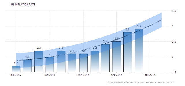 United States Inflation Rate