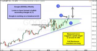 google-bullish-ascending-triangle-breakout-july-24.jpg (1232×655)