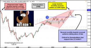 home-builders-creating-bearish-reversal-patterns-below-2006-highs-july-25.jpg (1230×659)