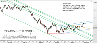 Chart of the day – Trading Channels