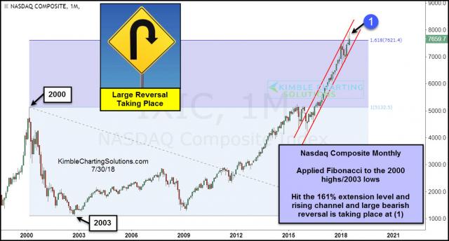 nasdaq-comp-creating-large-bearish-reversal-at-161-fib-level-july-30.jpg (1234×664)