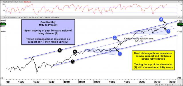 dow-testing-top-of-70-year-channel-after-megaphone-breakout-july-31.jpg (1565×734)