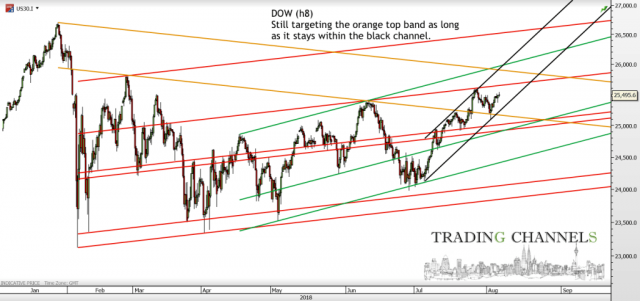 Chart of the day – Trading Channels