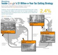 iTax Avoidance - Why In America There Is No Representation Without "Double Irish With A Dutch Sandwich" Taxation | ZeroHedge