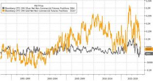 Another Week, Another Improvement In Gold’s Prospects | Zero Hedge